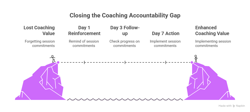 Closing the coaching accountability gap: from forgotten commitments to implemented ones via Day 1 reinforcement, Day 3 follow-up, and Day 7 action.